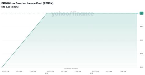 pfncx|pimco low duration income.